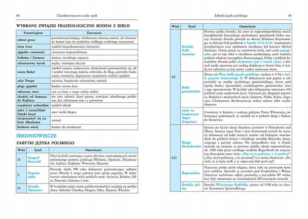 Tablice. Język polski: literatura polska, wiedza o literaturze, wiedza o języku