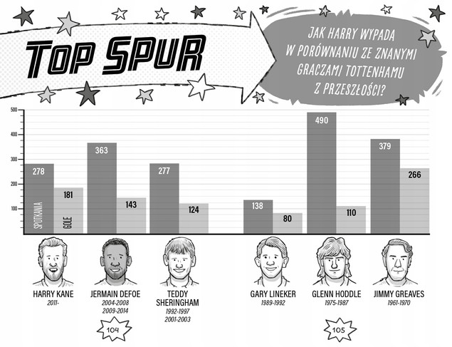 Kane rządzi. Football superstars Simon Mugford